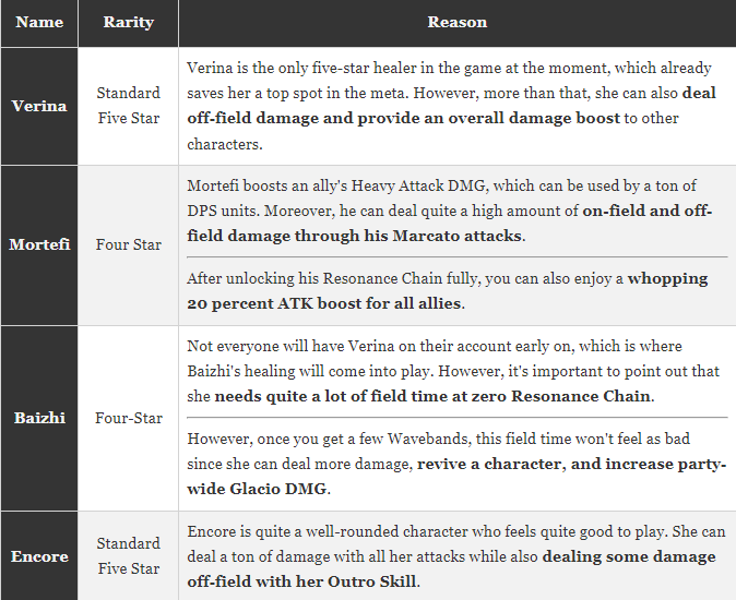 Resonator Tier List | Wuthering Waves