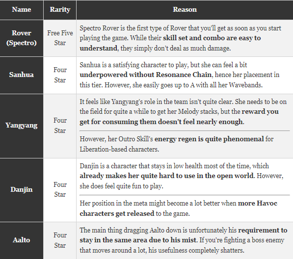 Resonator Tier List | Wuthering Waves